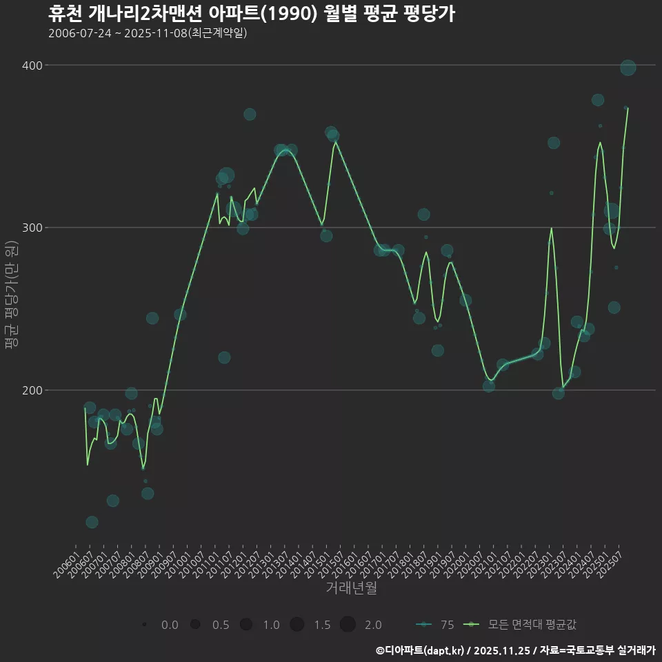 휴천 개나리2차맨션 아파트(1990) 월별 평균 평당가