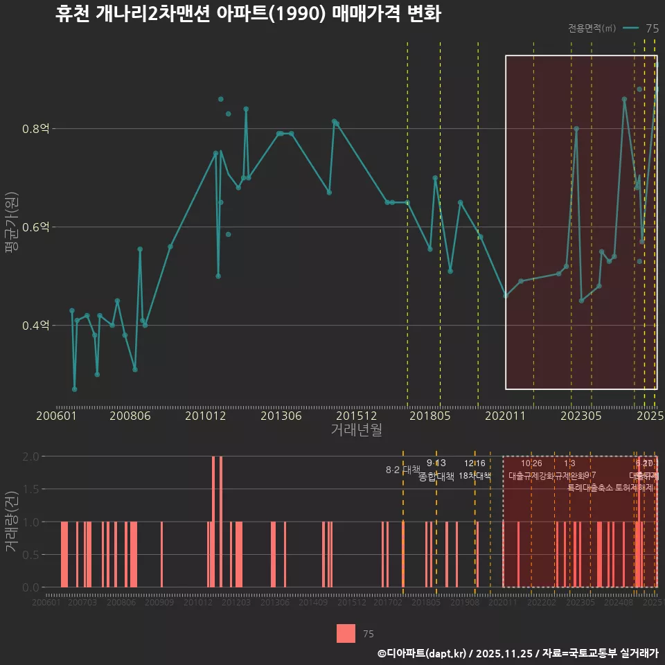 휴천 개나리2차맨션 아파트(1990) 매매가격 변화