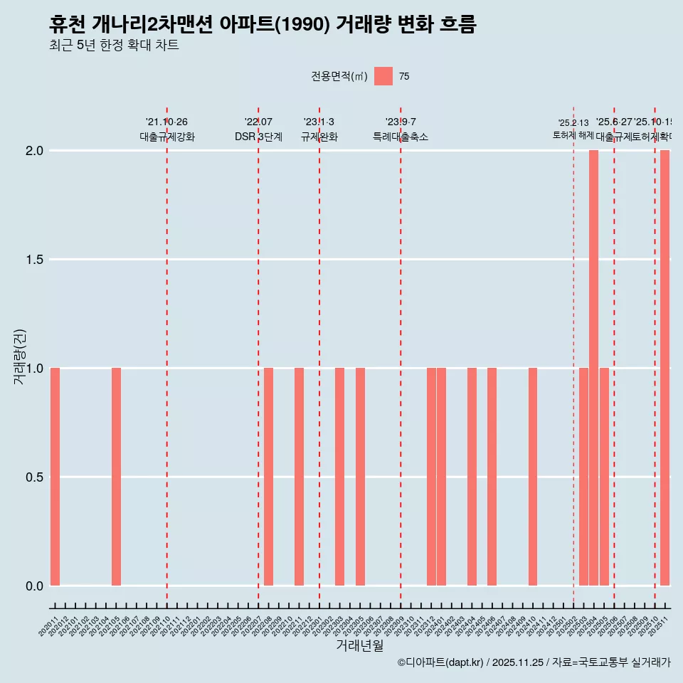 휴천 개나리2차맨션 아파트(1990) 거래량 변화 흐름