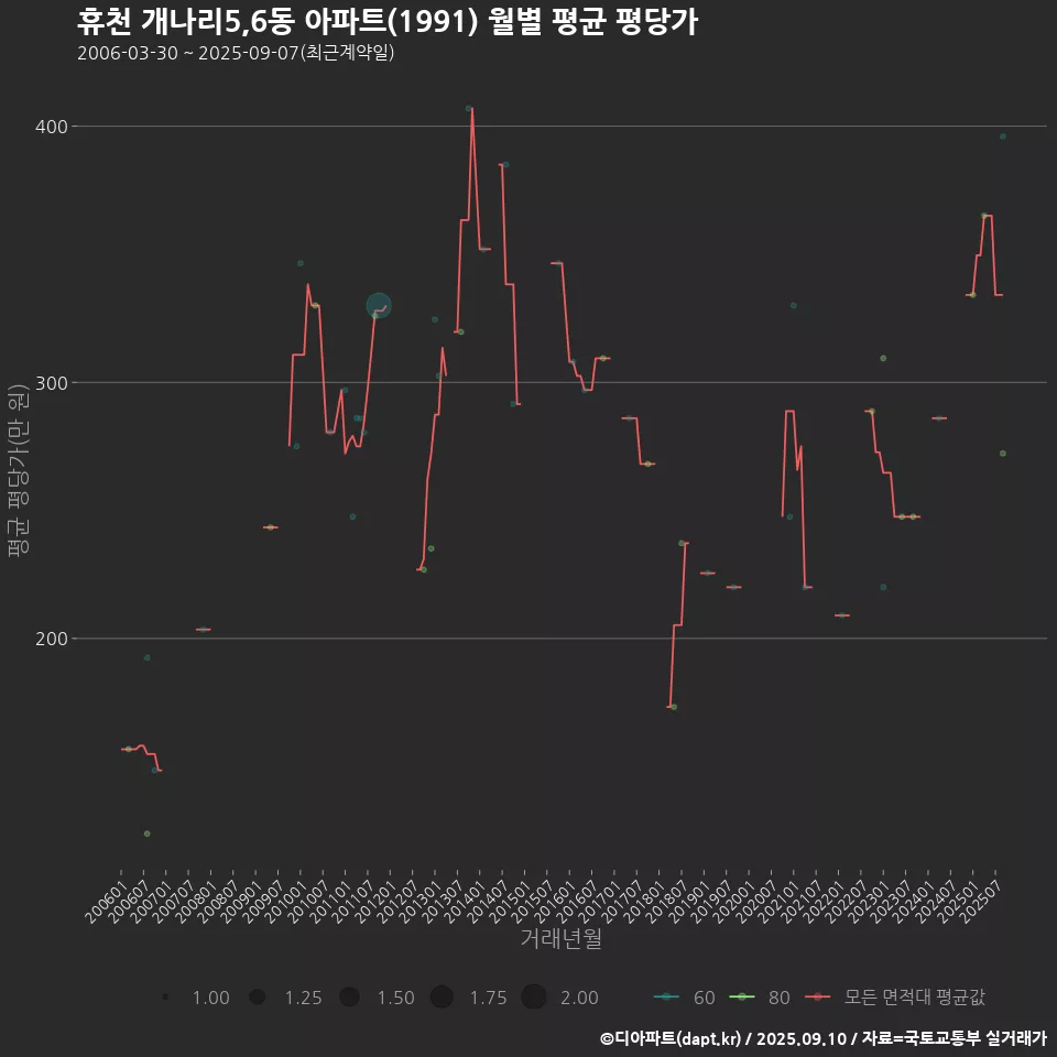 휴천 개나리5,6동 아파트(1991) 월별 평균 평당가