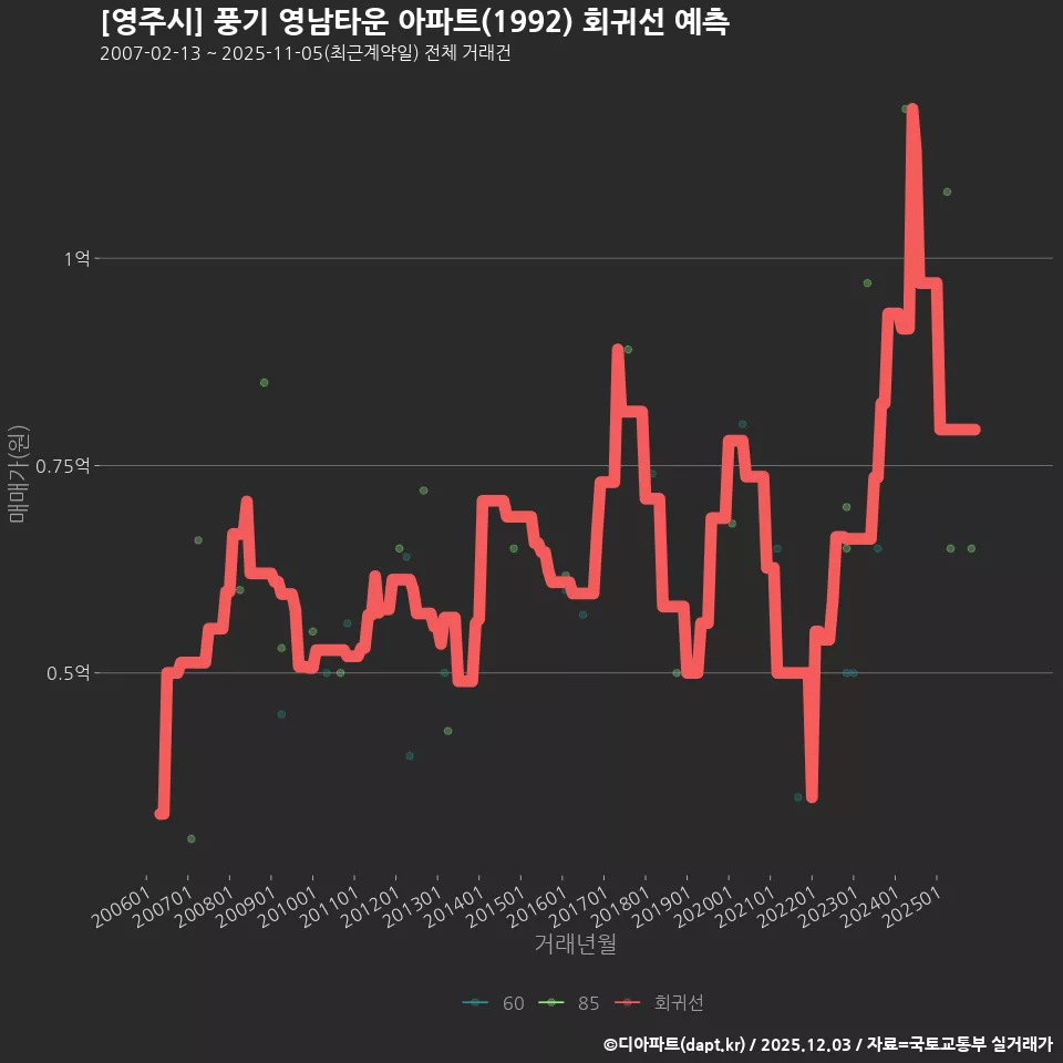 [영주시] 풍기 영남타운 아파트(1992) 회귀선 예측
