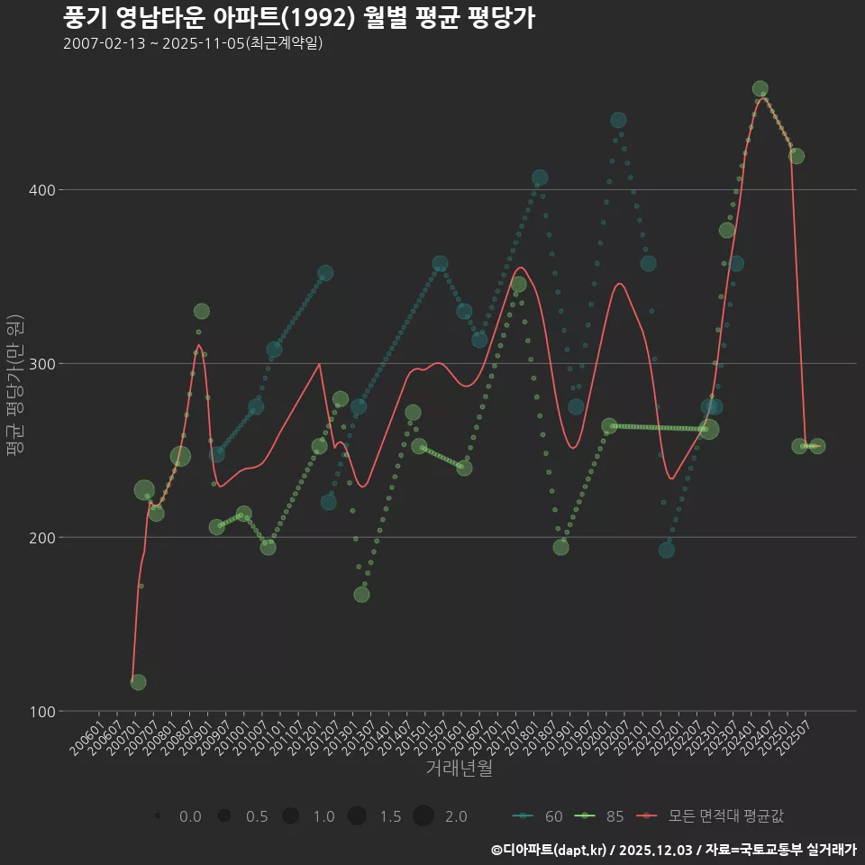 풍기 영남타운 아파트(1992) 월별 평균 평당가