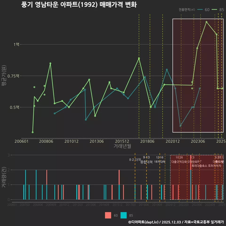 풍기 영남타운 아파트(1992) 매매가격 변화