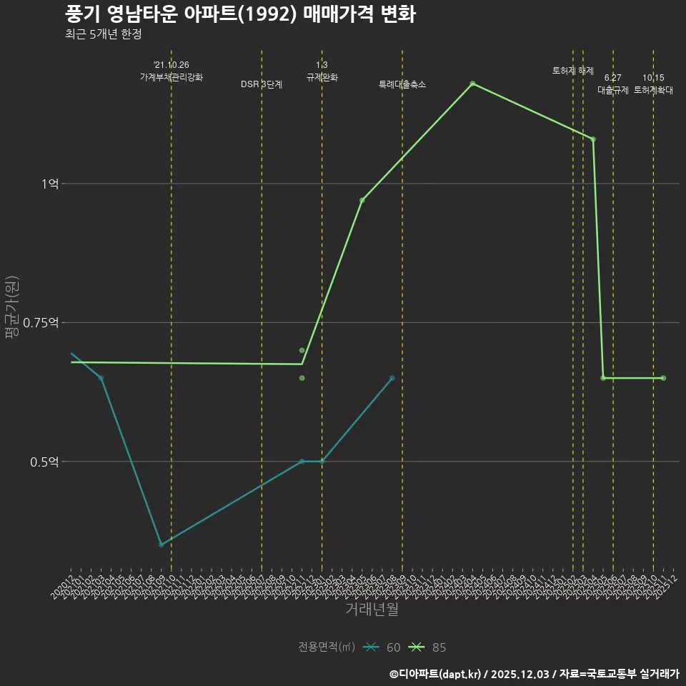 풍기 영남타운 아파트(1992) 매매가격 변화