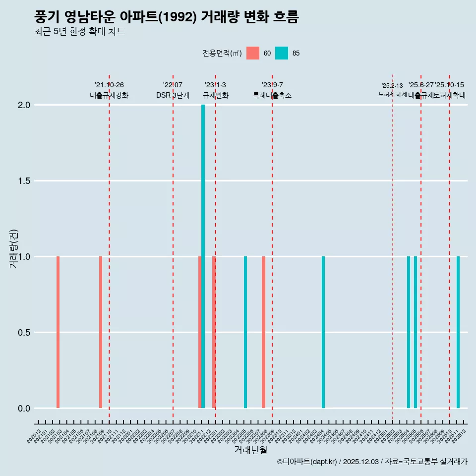 풍기 영남타운 아파트(1992) 거래량 변화 흐름