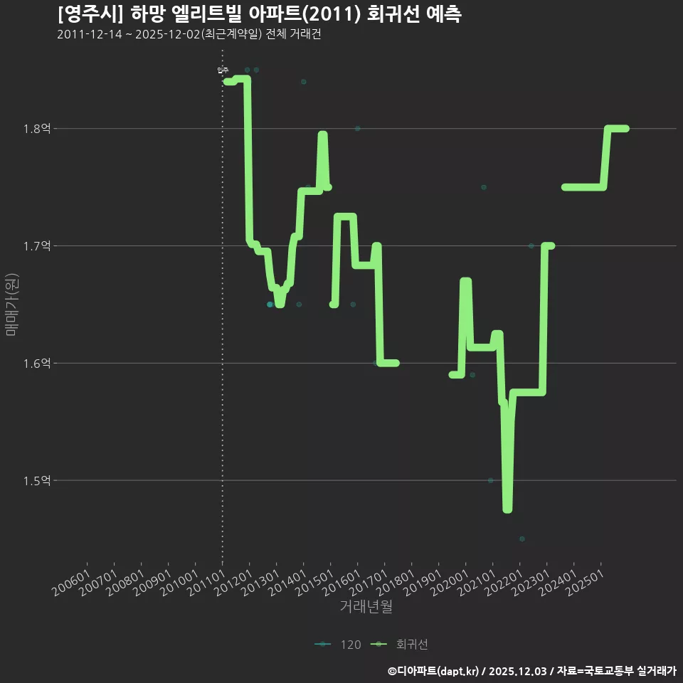 [영주시] 하망 엘리트빌 아파트(2011) 회귀선 예측