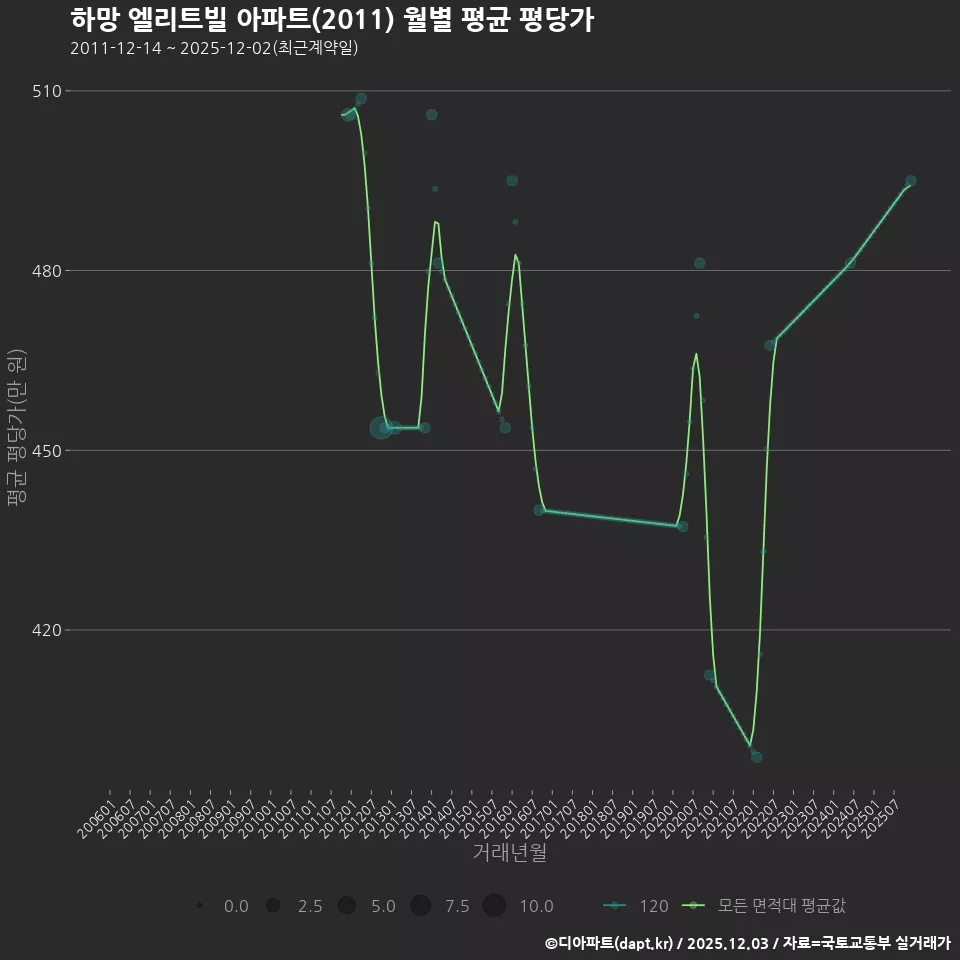 하망 엘리트빌 아파트(2011) 월별 평균 평당가
