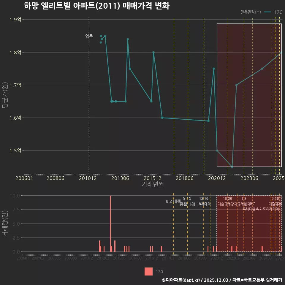 하망 엘리트빌 아파트(2011) 매매가격 변화