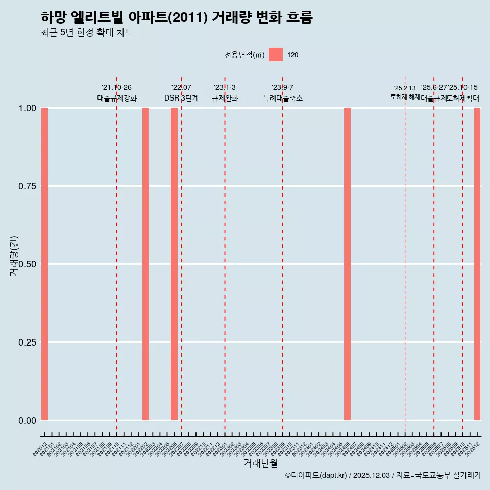 하망 엘리트빌 아파트(2011) 거래량 변화 흐름