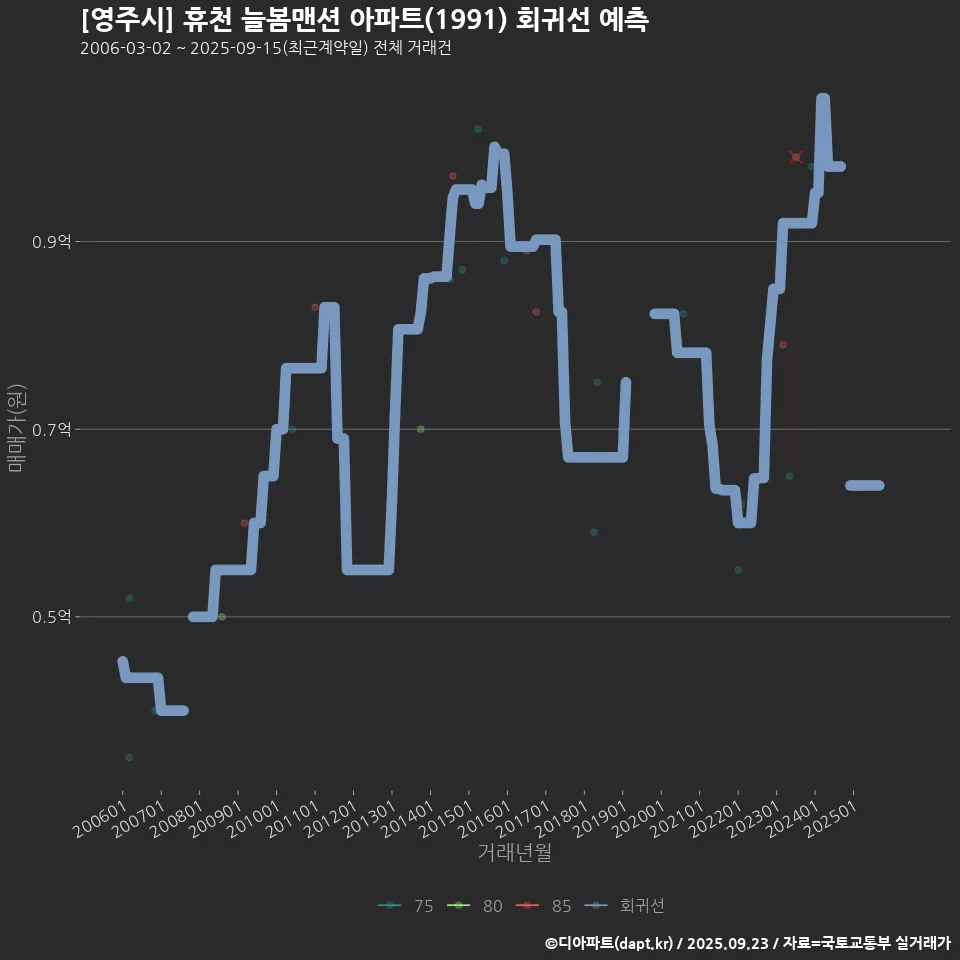 [영주시] 휴천 늘봄맨션 아파트(1991) 회귀선 예측
