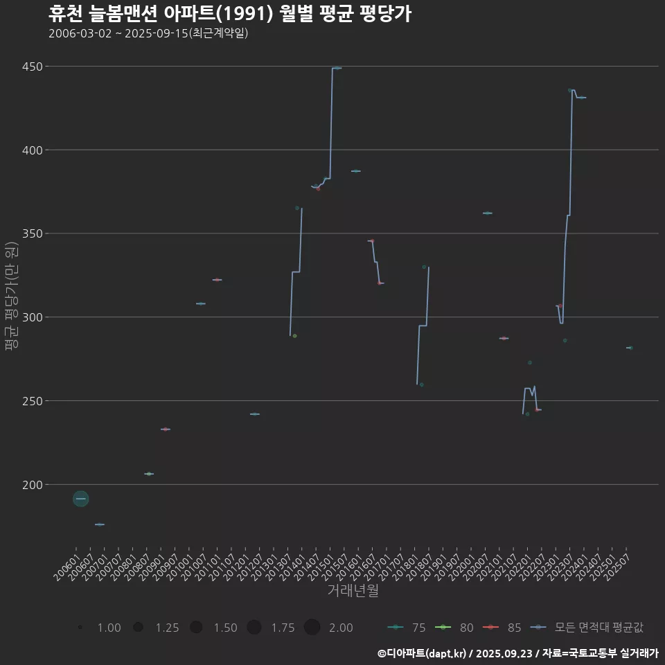 휴천 늘봄맨션 아파트(1991) 월별 평균 평당가