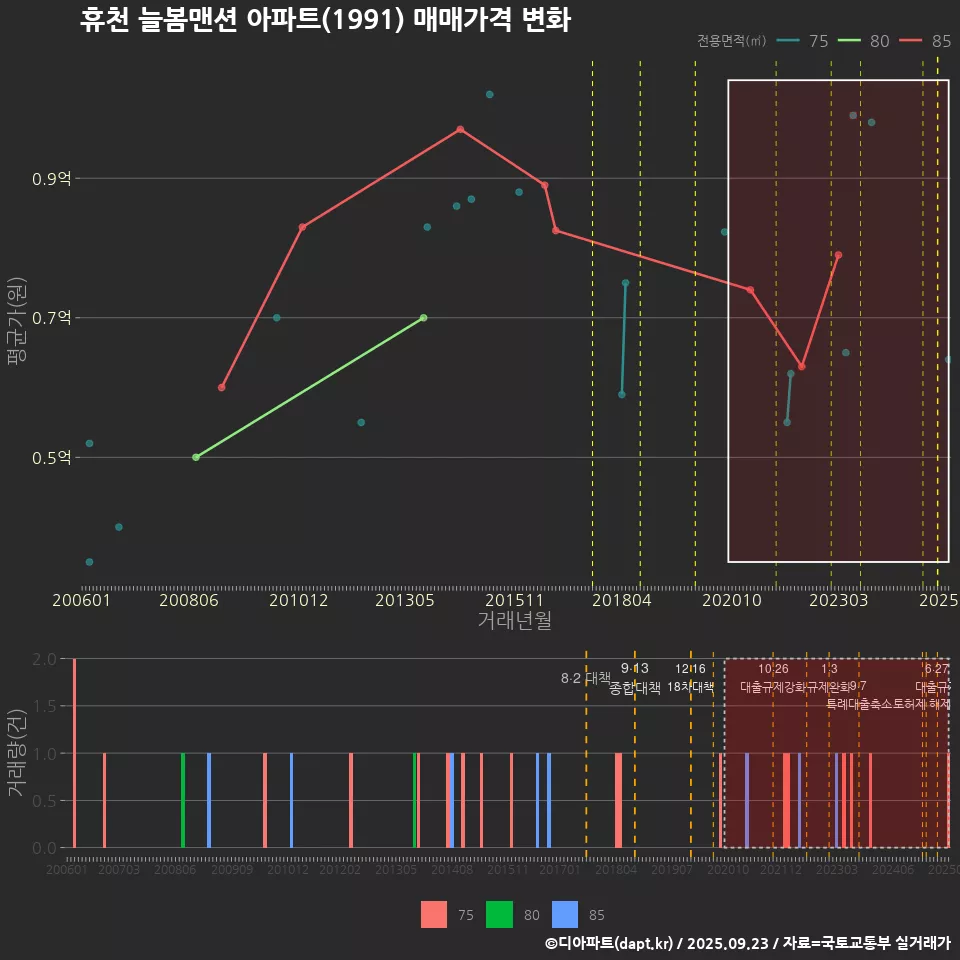 휴천 늘봄맨션 아파트(1991) 매매가격 변화
