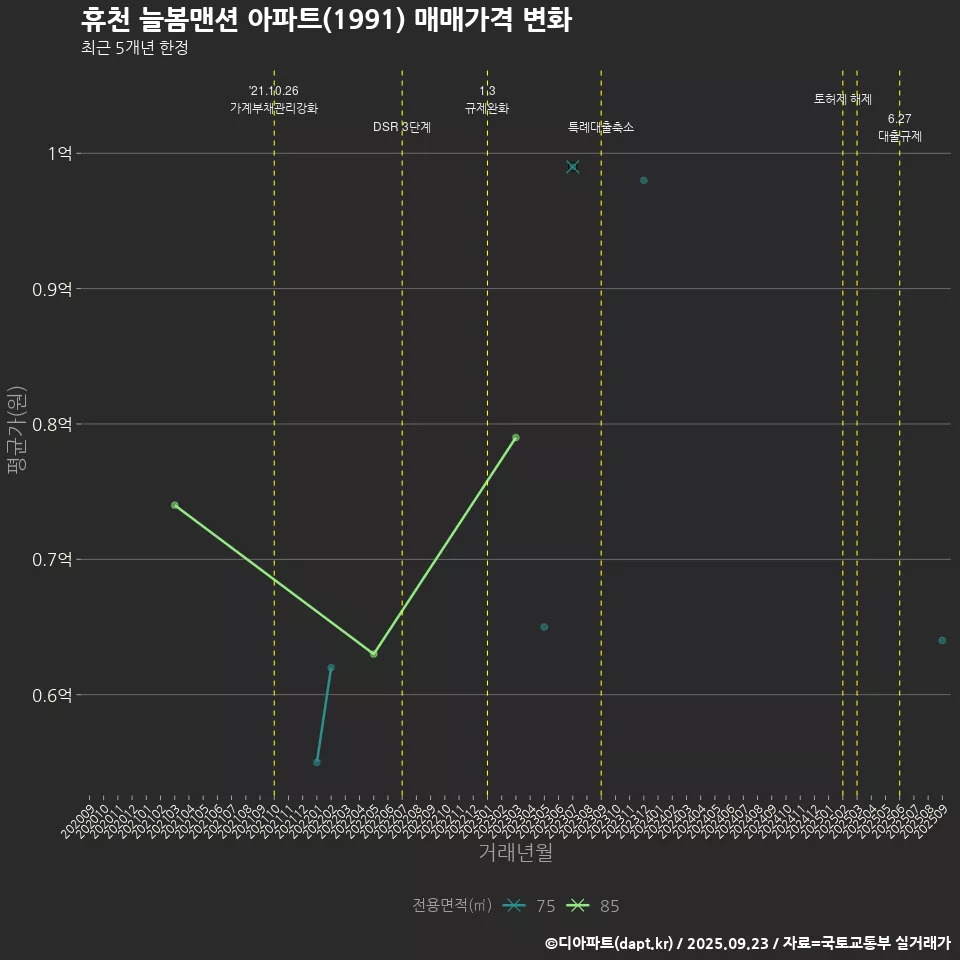 휴천 늘봄맨션 아파트(1991) 매매가격 변화