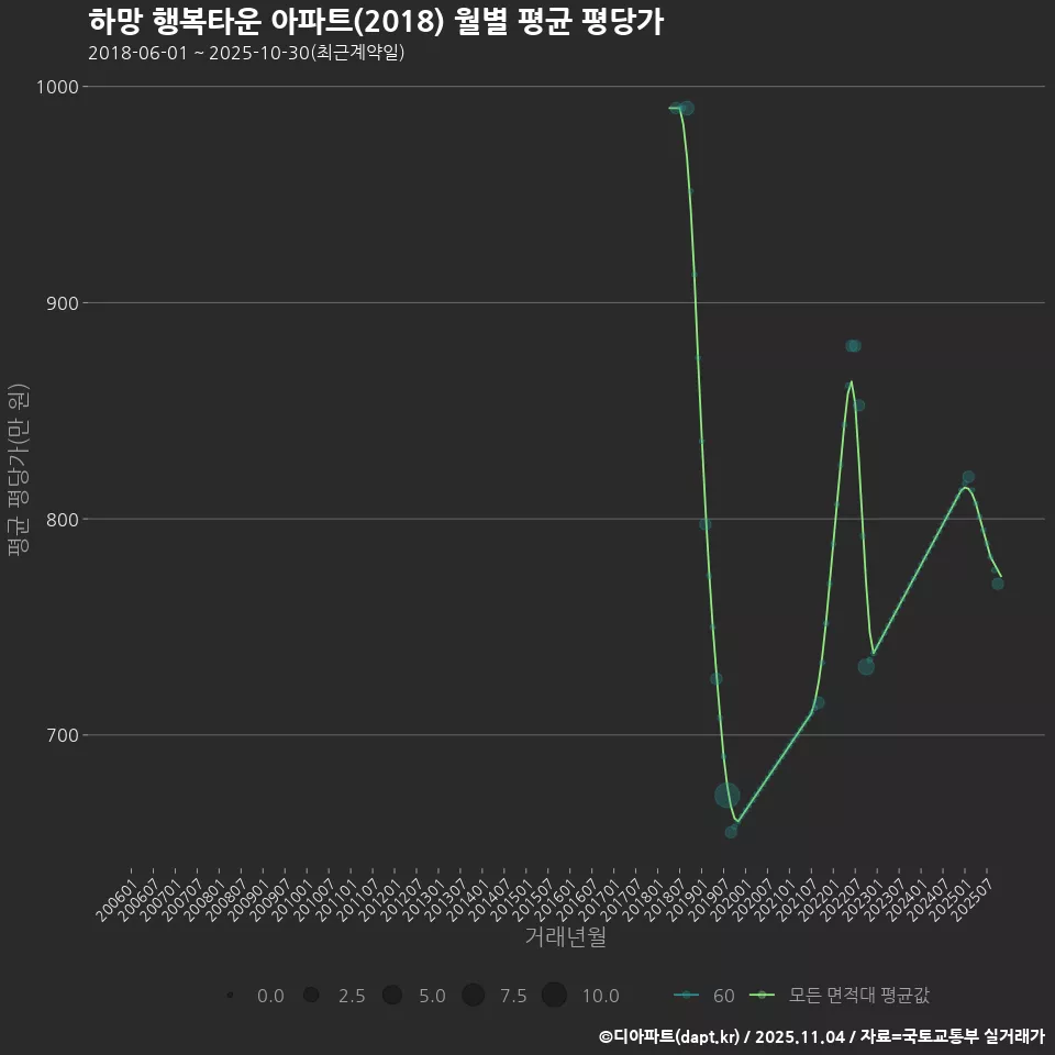 하망 행복타운 아파트(2018) 월별 평균 평당가