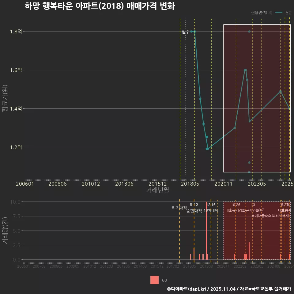 하망 행복타운 아파트(2018) 매매가격 변화
