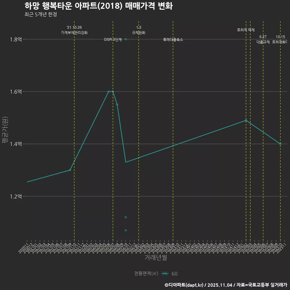 하망 행복타운 아파트(2018) 매매가격 변화