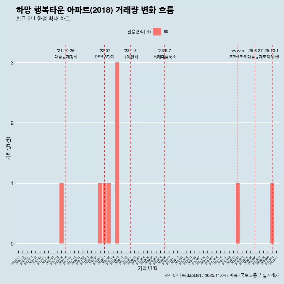 하망 행복타운 아파트(2018) 거래량 변화 흐름