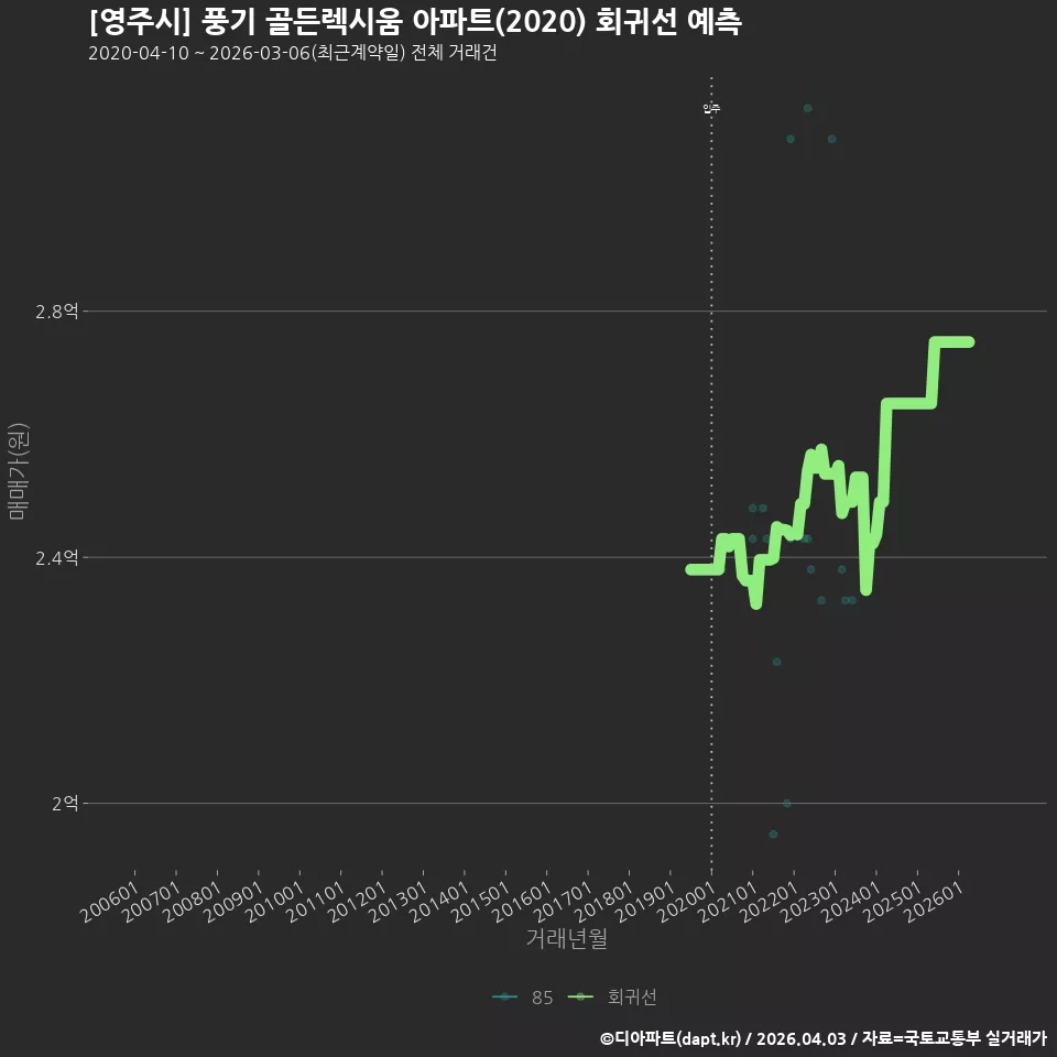 [영주시] 풍기 골든렉시움 아파트(2020) 회귀선 예측