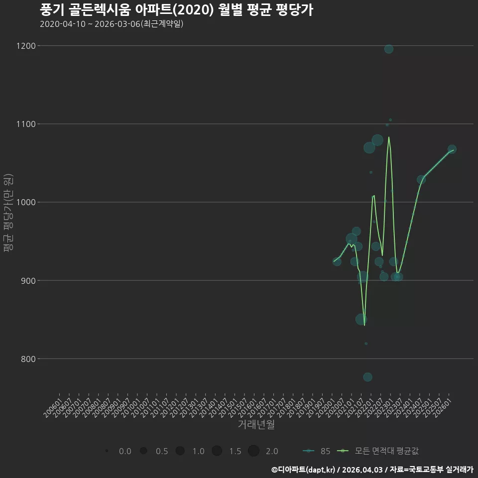 풍기 골든렉시움 아파트(2020) 월별 평균 평당가