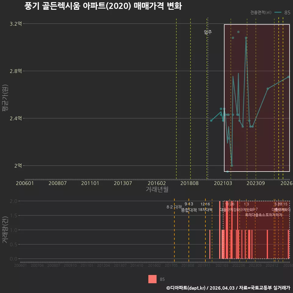 풍기 골든렉시움 아파트(2020) 매매가격 변화