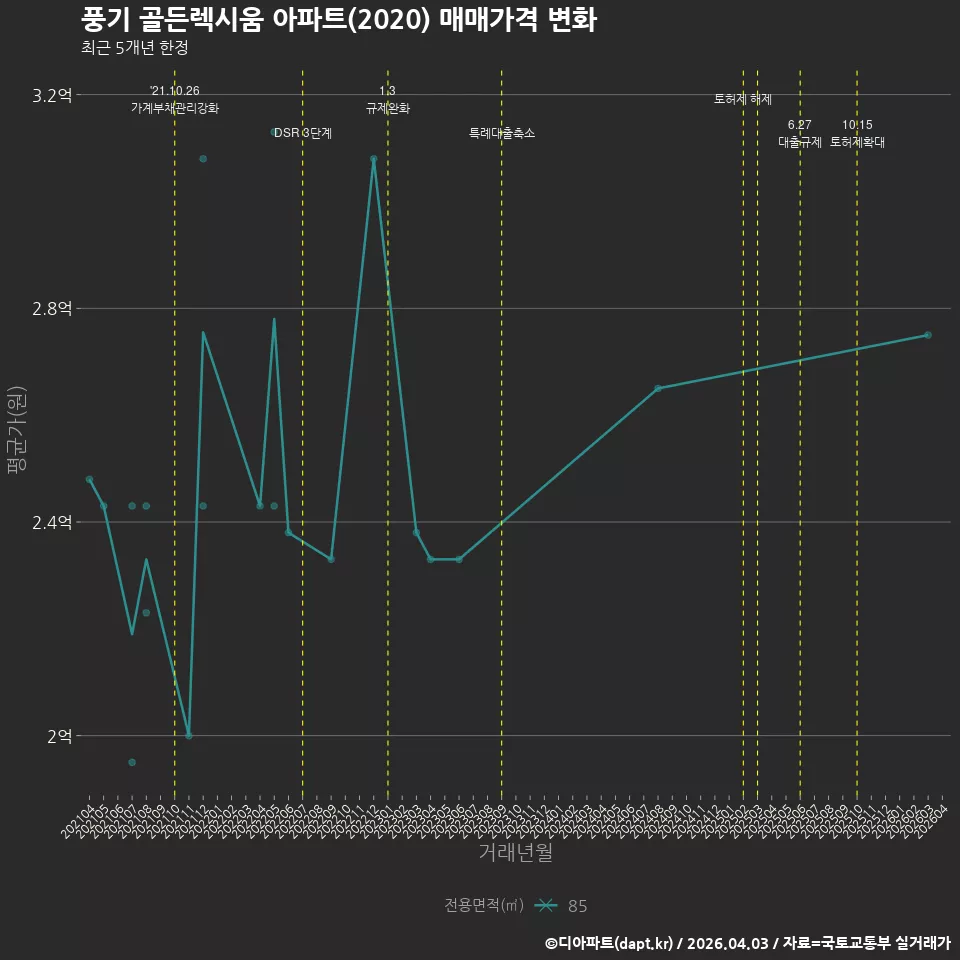 풍기 골든렉시움 아파트(2020) 매매가격 변화
