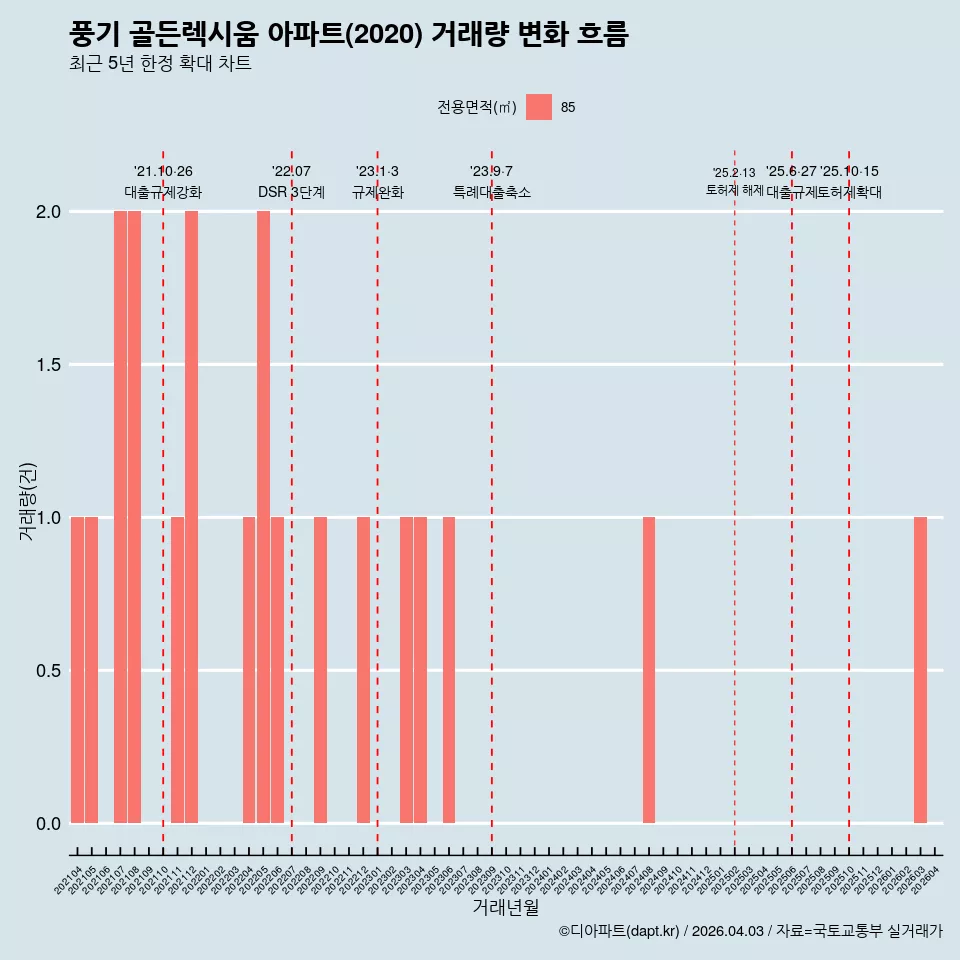 풍기 골든렉시움 아파트(2020) 거래량 변화 흐름