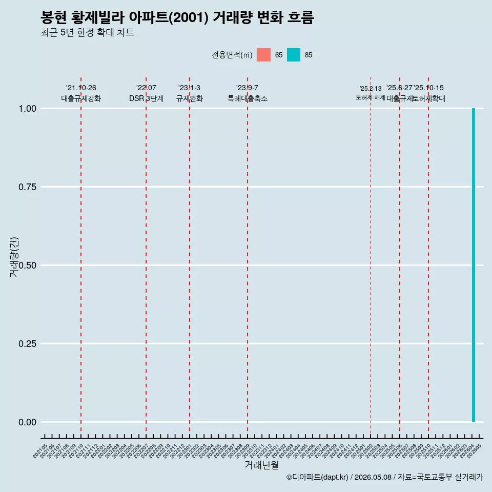 봉현 황제빌라 아파트(2001) 거래량 변화 흐름