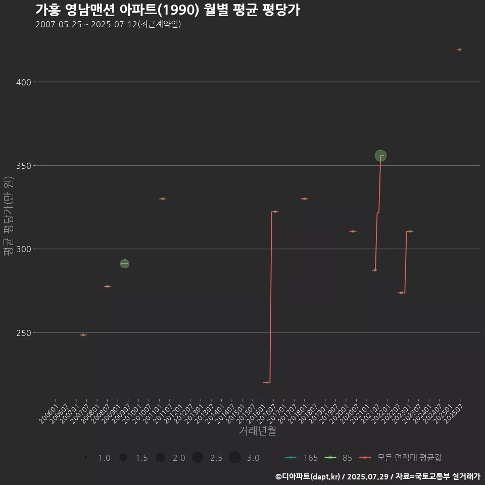 가흥 영남맨션 아파트(1990) 월별 평균 평당가