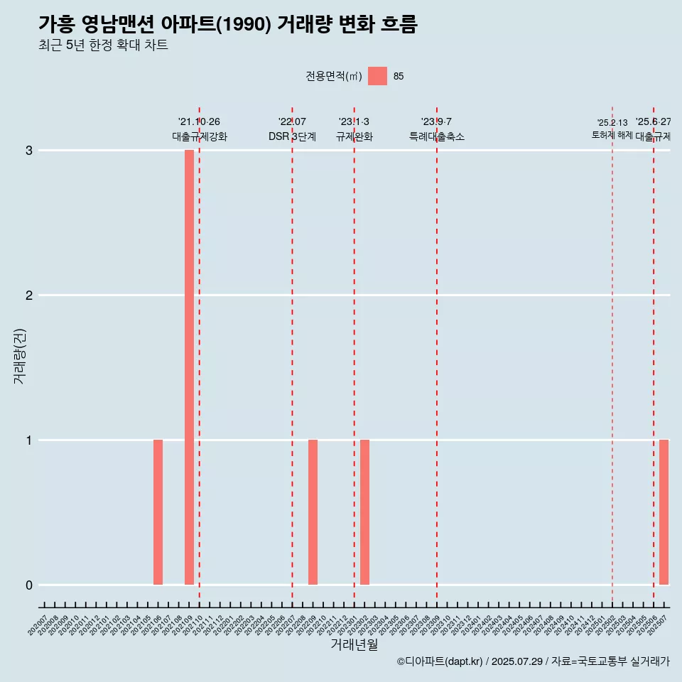 가흥 영남맨션 아파트(1990) 거래량 변화 흐름
