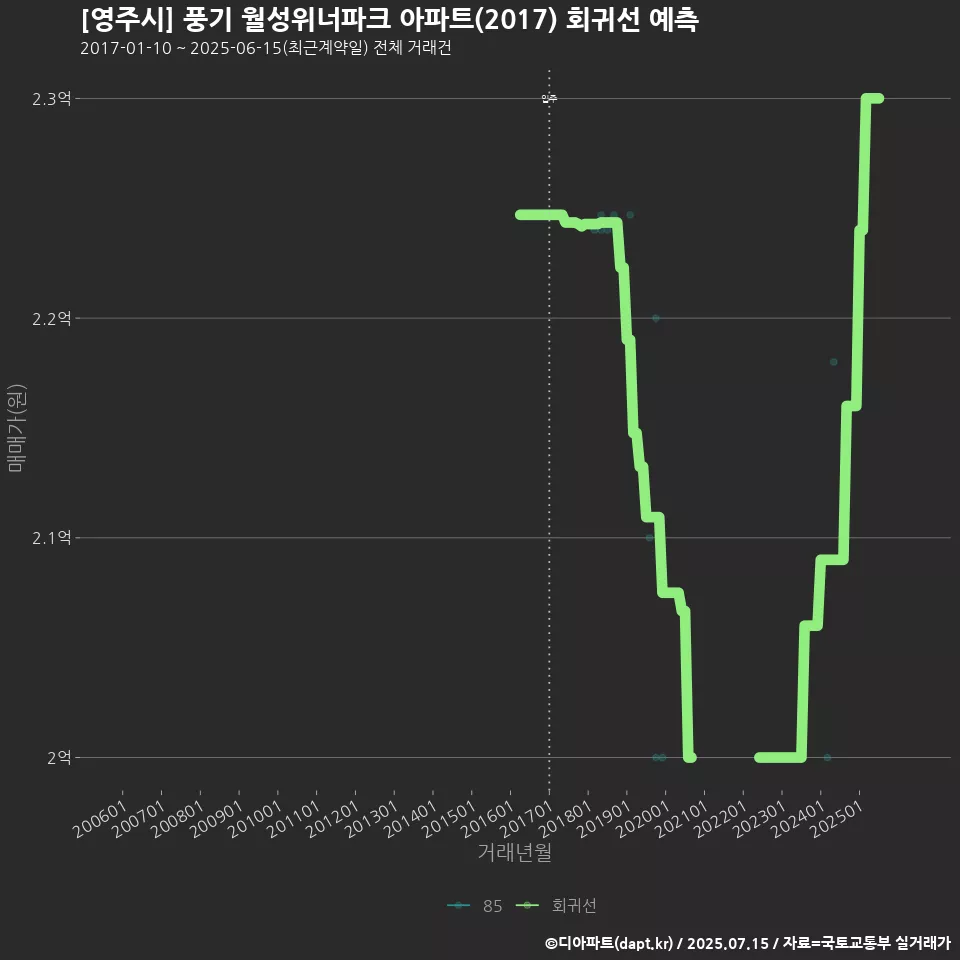 [영주시] 풍기 월성위너파크 아파트(2017) 회귀선 예측