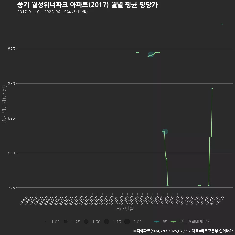 풍기 월성위너파크 아파트(2017) 월별 평균 평당가
