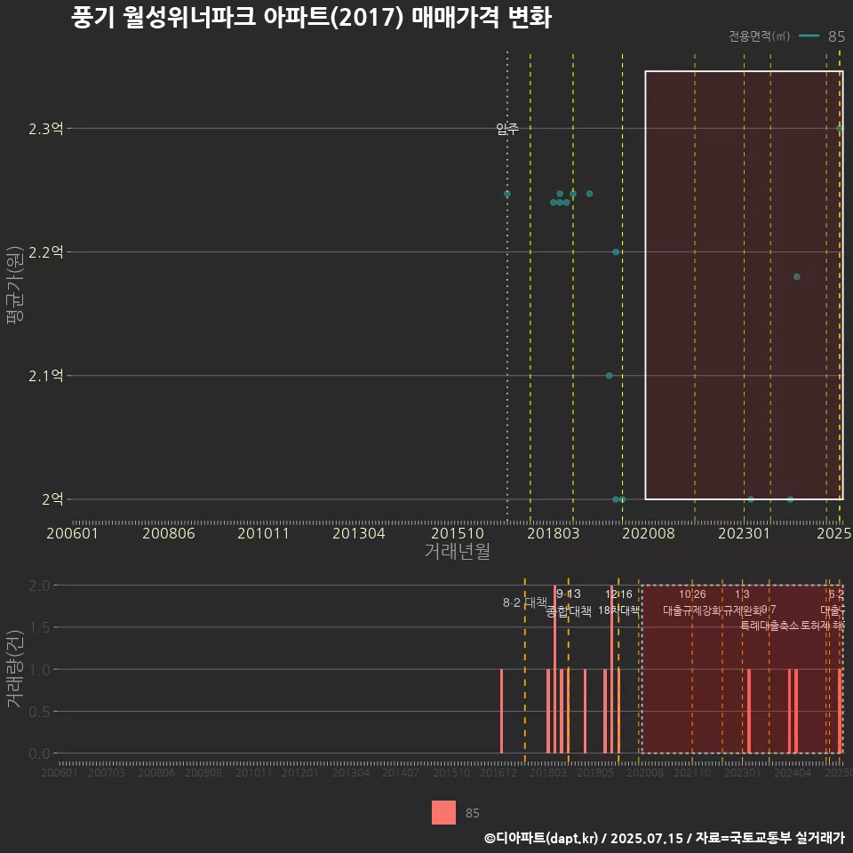 풍기 월성위너파크 아파트(2017) 매매가격 변화