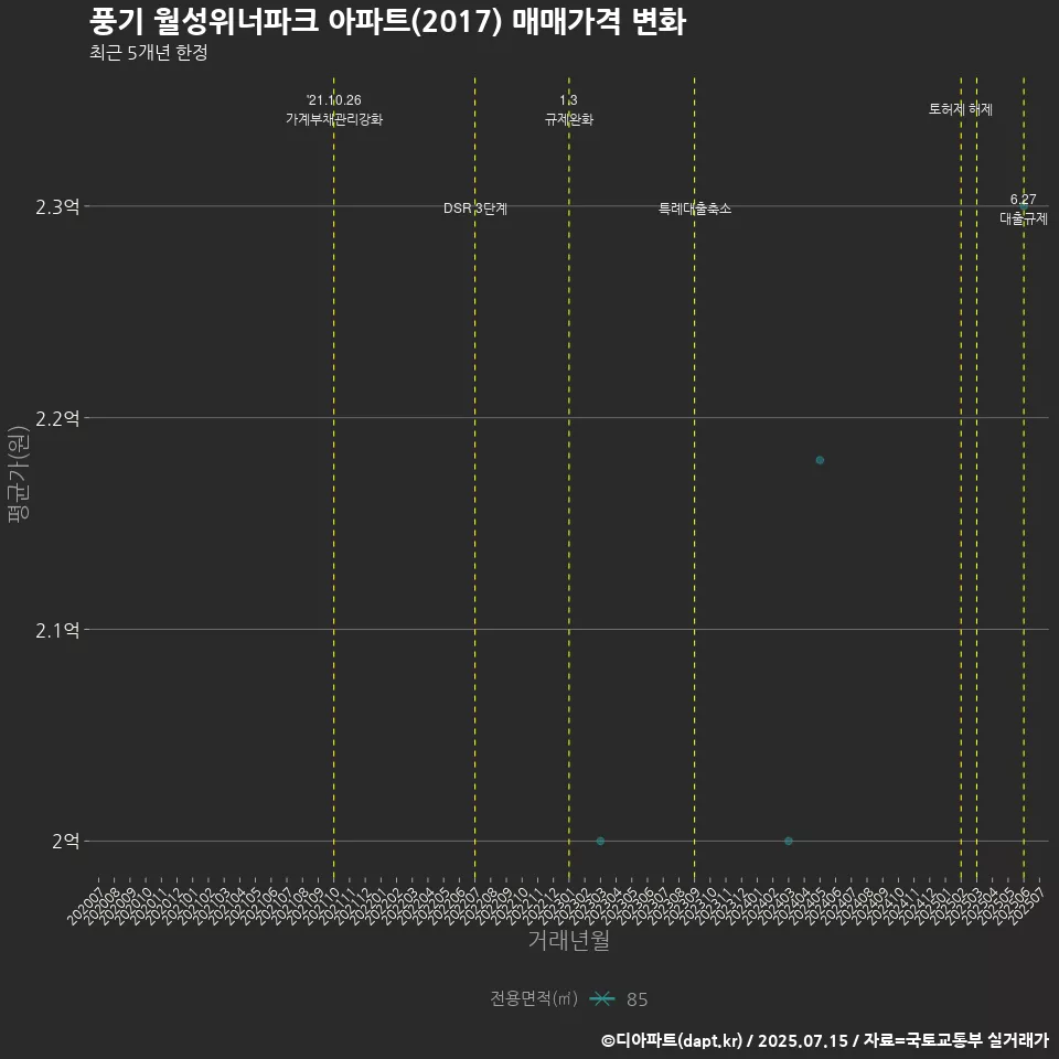 풍기 월성위너파크 아파트(2017) 매매가격 변화