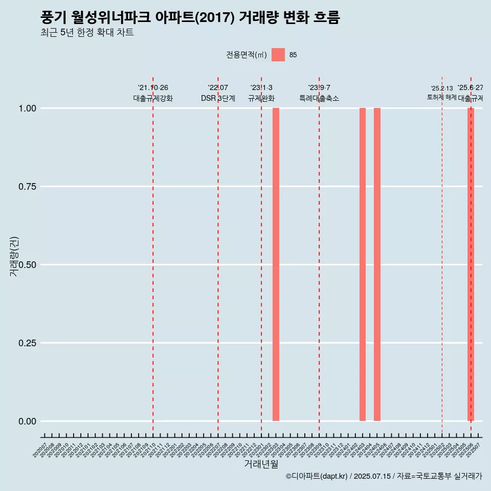 풍기 월성위너파크 아파트(2017) 거래량 변화 흐름
