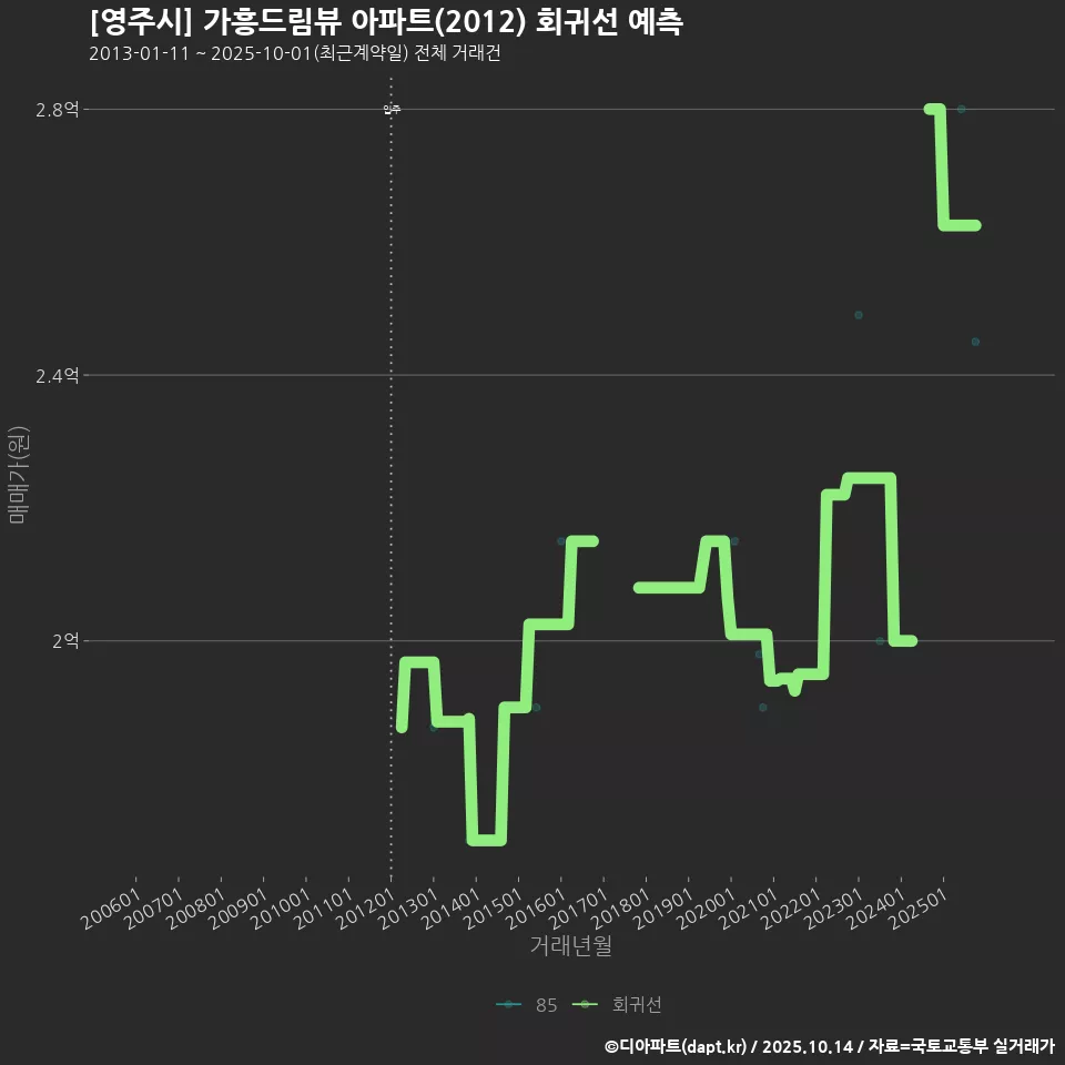 [영주시] 가흥드림뷰 아파트(2012) 회귀선 예측