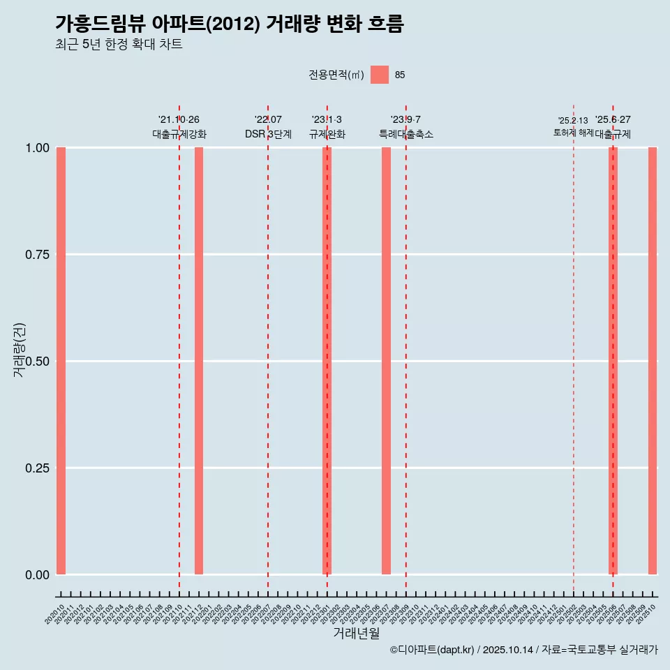 가흥드림뷰 아파트(2012) 거래량 변화 흐름