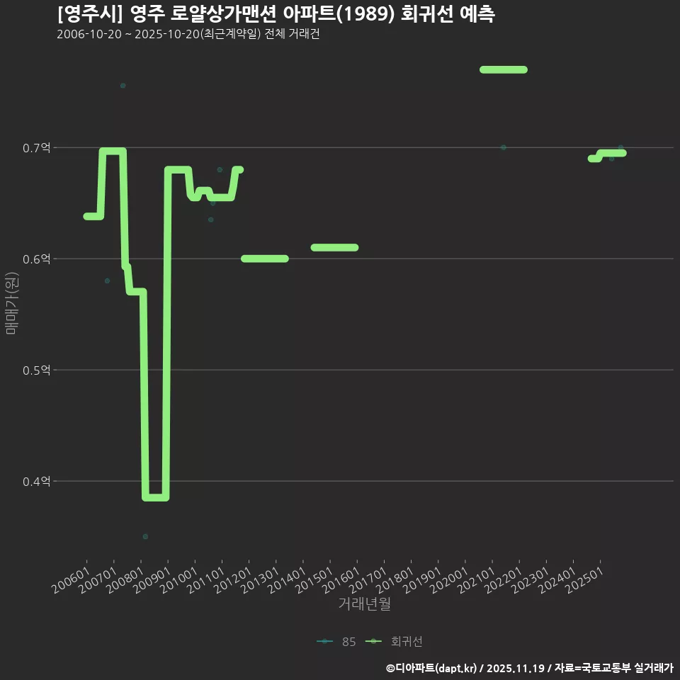[영주시] 영주 로얄상가맨션 아파트(1989) 회귀선 예측