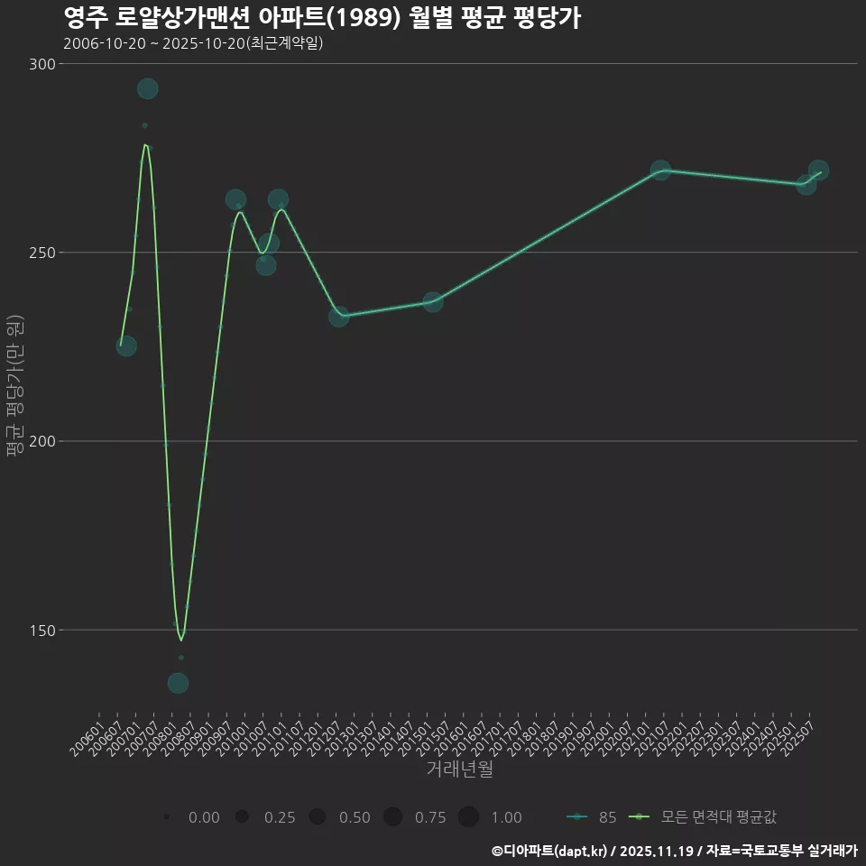 영주 로얄상가맨션 아파트(1989) 월별 평균 평당가