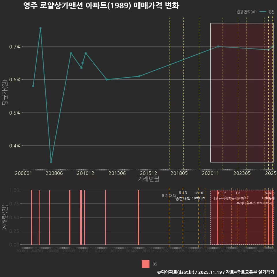 영주 로얄상가맨션 아파트(1989) 매매가격 변화