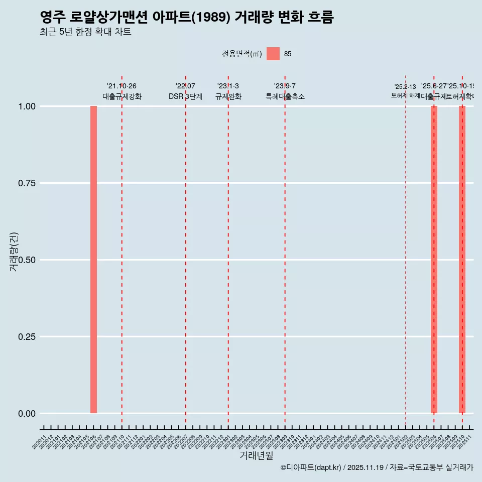 영주 로얄상가맨션 아파트(1989) 거래량 변화 흐름