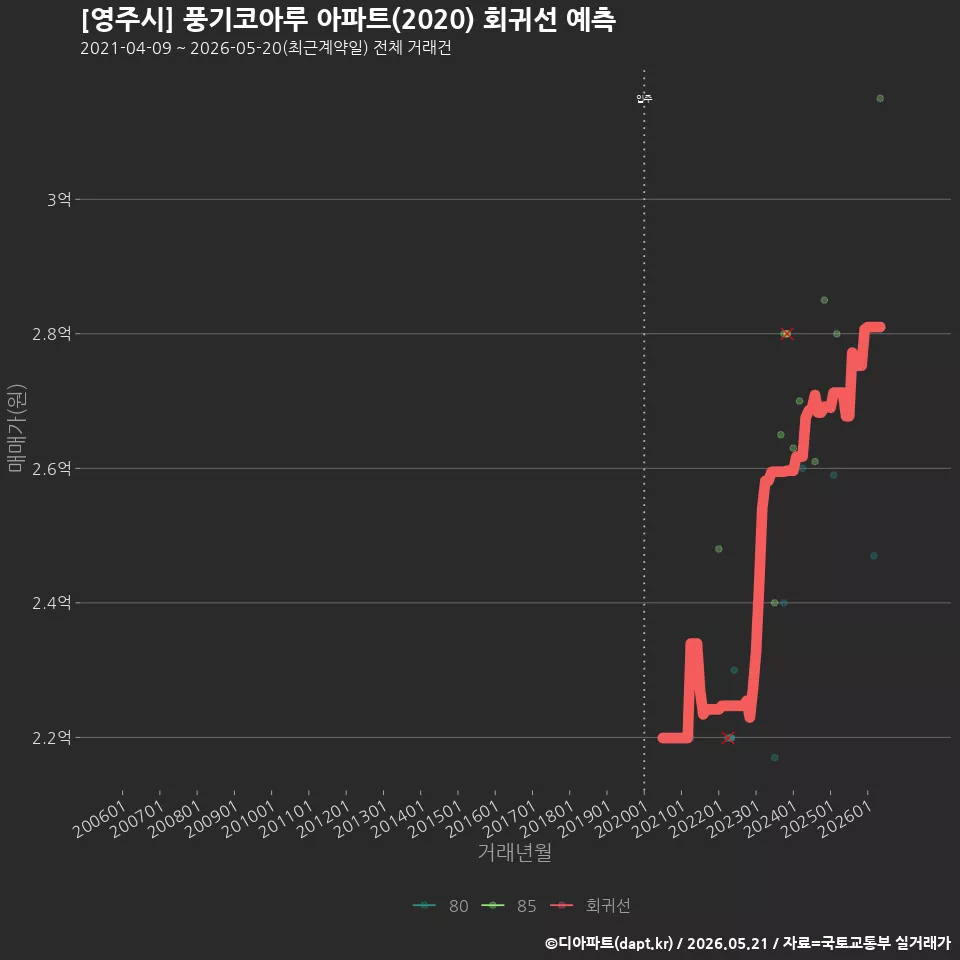 [영주시] 풍기코아루 아파트(2020) 회귀선 예측