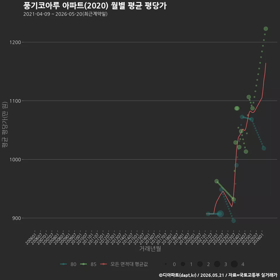 풍기코아루 아파트(2020) 월별 평균 평당가