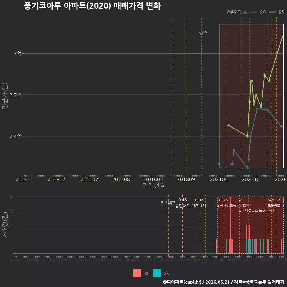 풍기코아루 아파트(2020) 매매가격 변화
