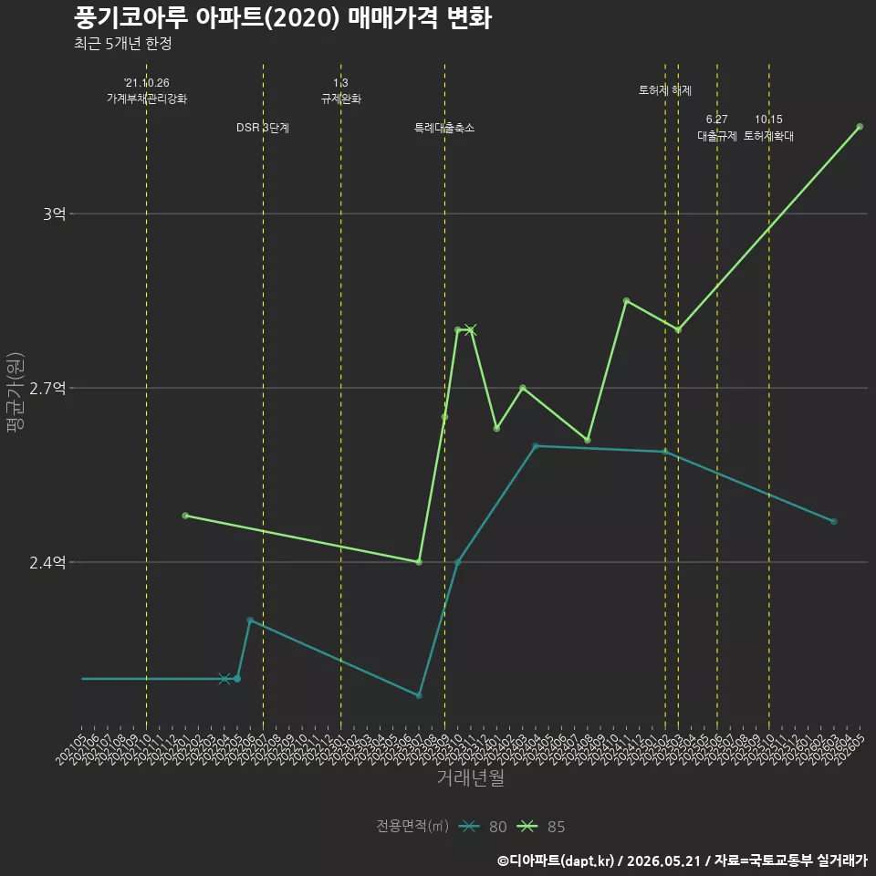 풍기코아루 아파트(2020) 매매가격 변화