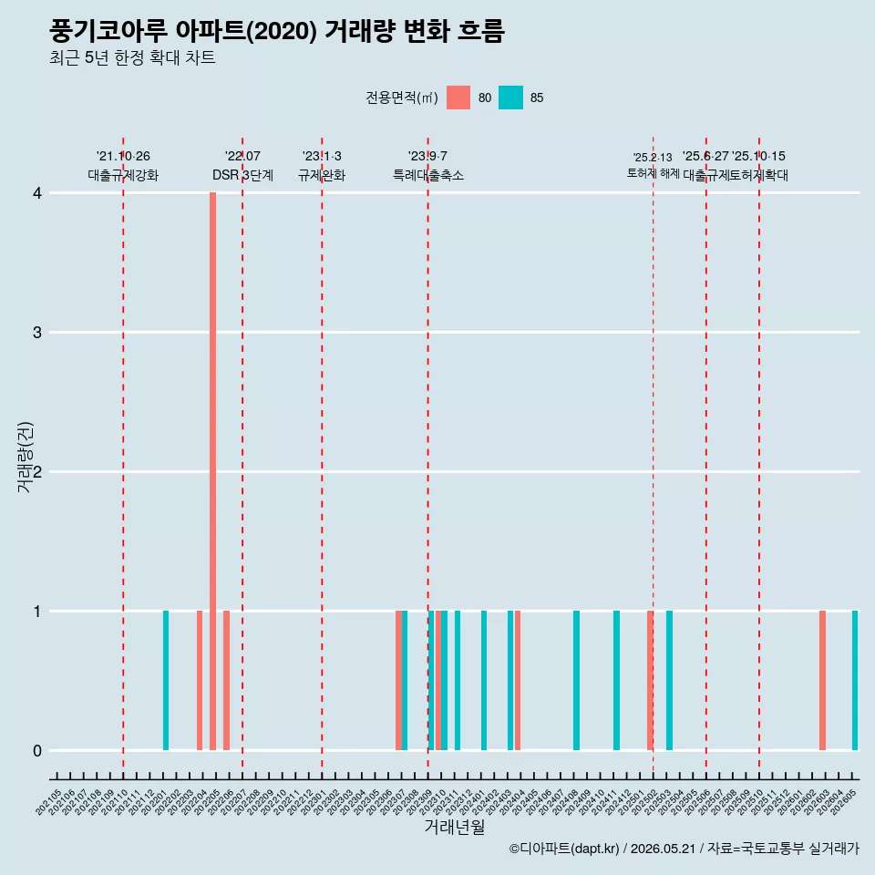풍기코아루 아파트(2020) 거래량 변화 흐름