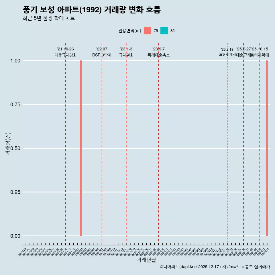 풍기 보성 아파트(1992) 거래량 변화 흐름
