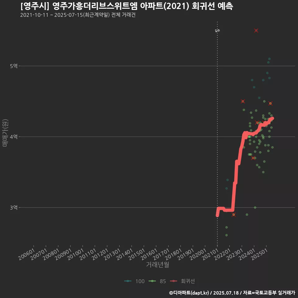 [영주시] 영주가흥더리브스위트엠 아파트(2021) 회귀선 예측
