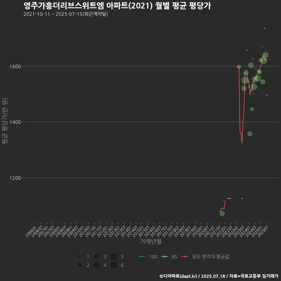 영주가흥더리브스위트엠 아파트(2021) 월별 평균 평당가