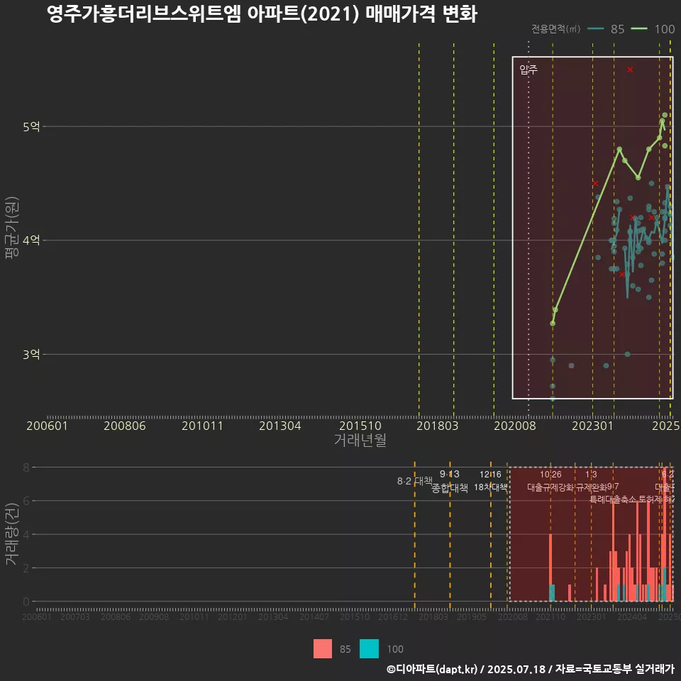 영주가흥더리브스위트엠 아파트(2021) 매매가격 변화