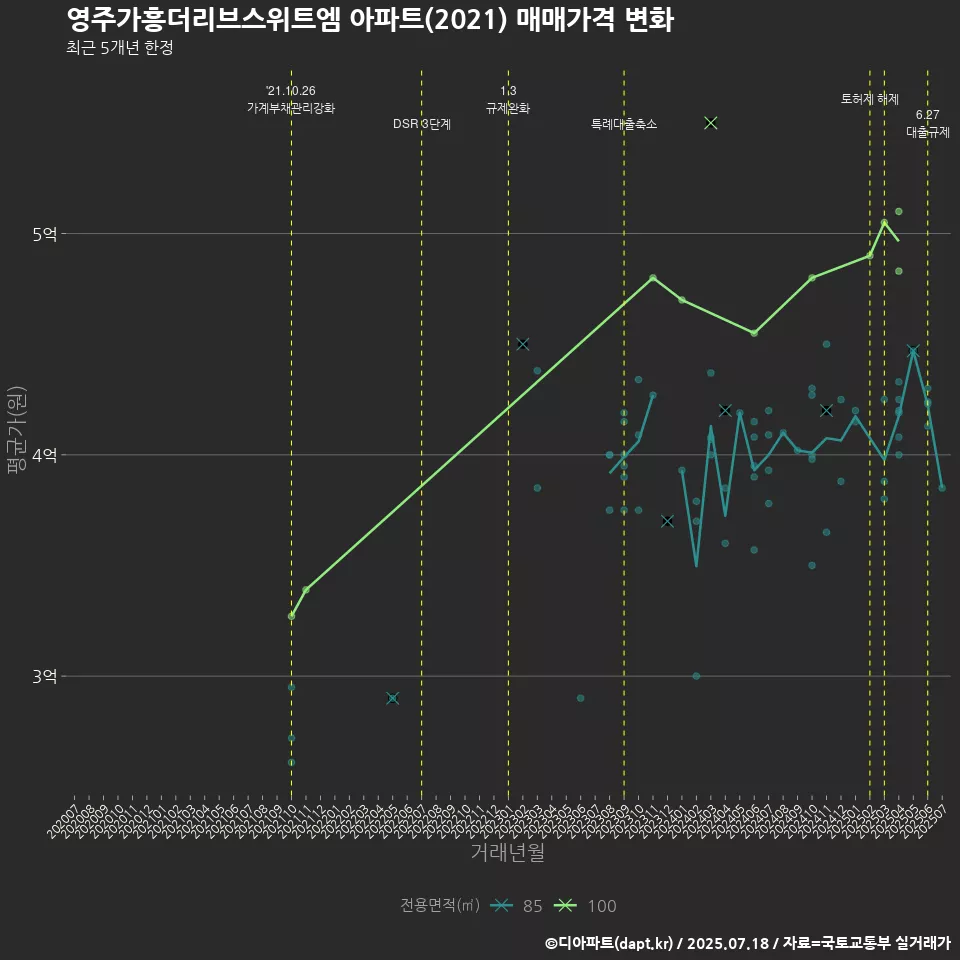 영주가흥더리브스위트엠 아파트(2021) 매매가격 변화